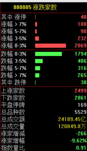 A股跳水原因找到了！芯片股调整 算力硬件股走弱