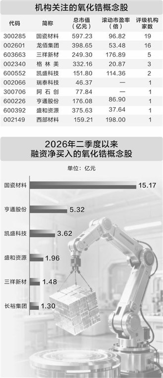 供需共振推动氧化锆价值重估 融资资金加仓六只股