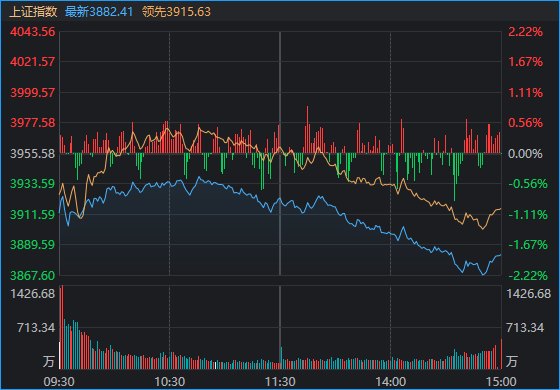 “猴茅”VS“大光” 沪指失守3900！你看懂了吗