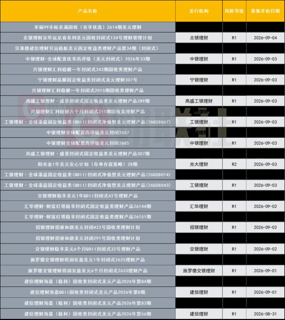理财QDII额度扩容9.4亿美元！美元理财扎堆上新，业绩基准普遍站上“3字头”