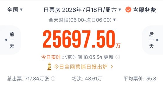 暑期档火了！又一黑马电影杀出 预测票房超11亿元