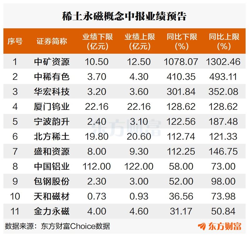低量高价格局明显！稀土永磁走强 融资客抢筹8只股