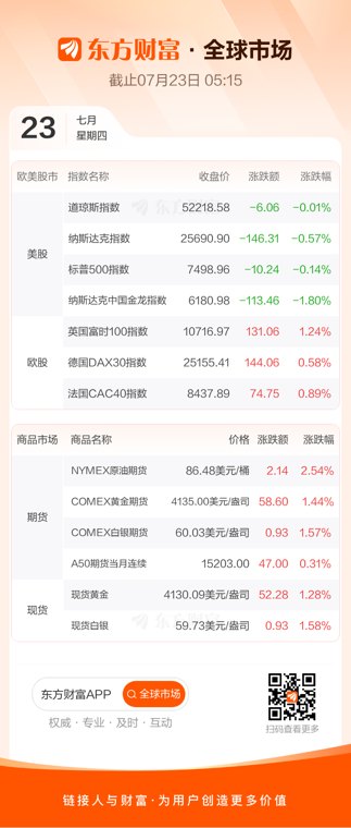 美股三大指数收跌 大型科技股多数下跌