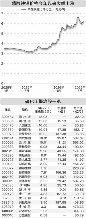 磷化工赛道成长空间打开 4家公司市盈率不足12倍