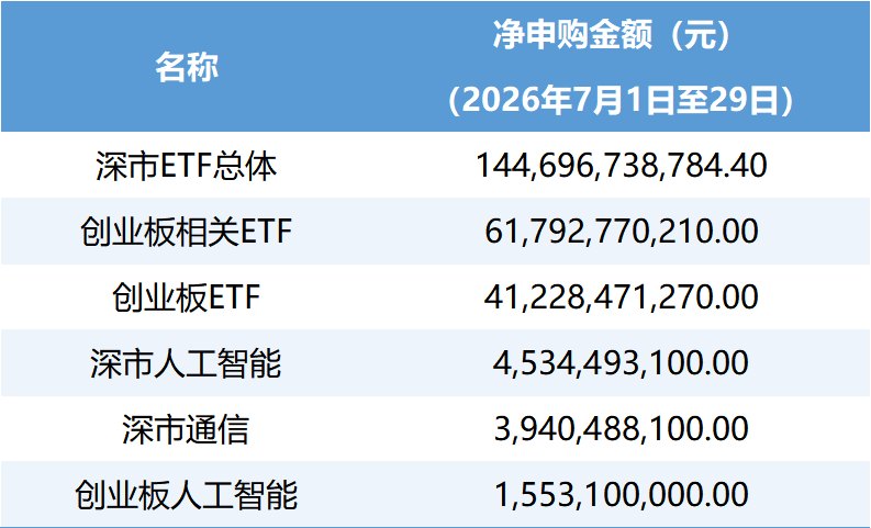 7月深市ETF净申购超1400亿元