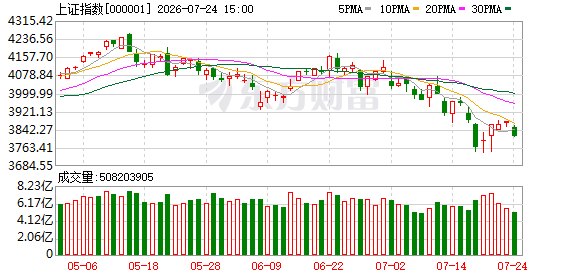 A股三大指数收跌 成交额超1.9万亿
